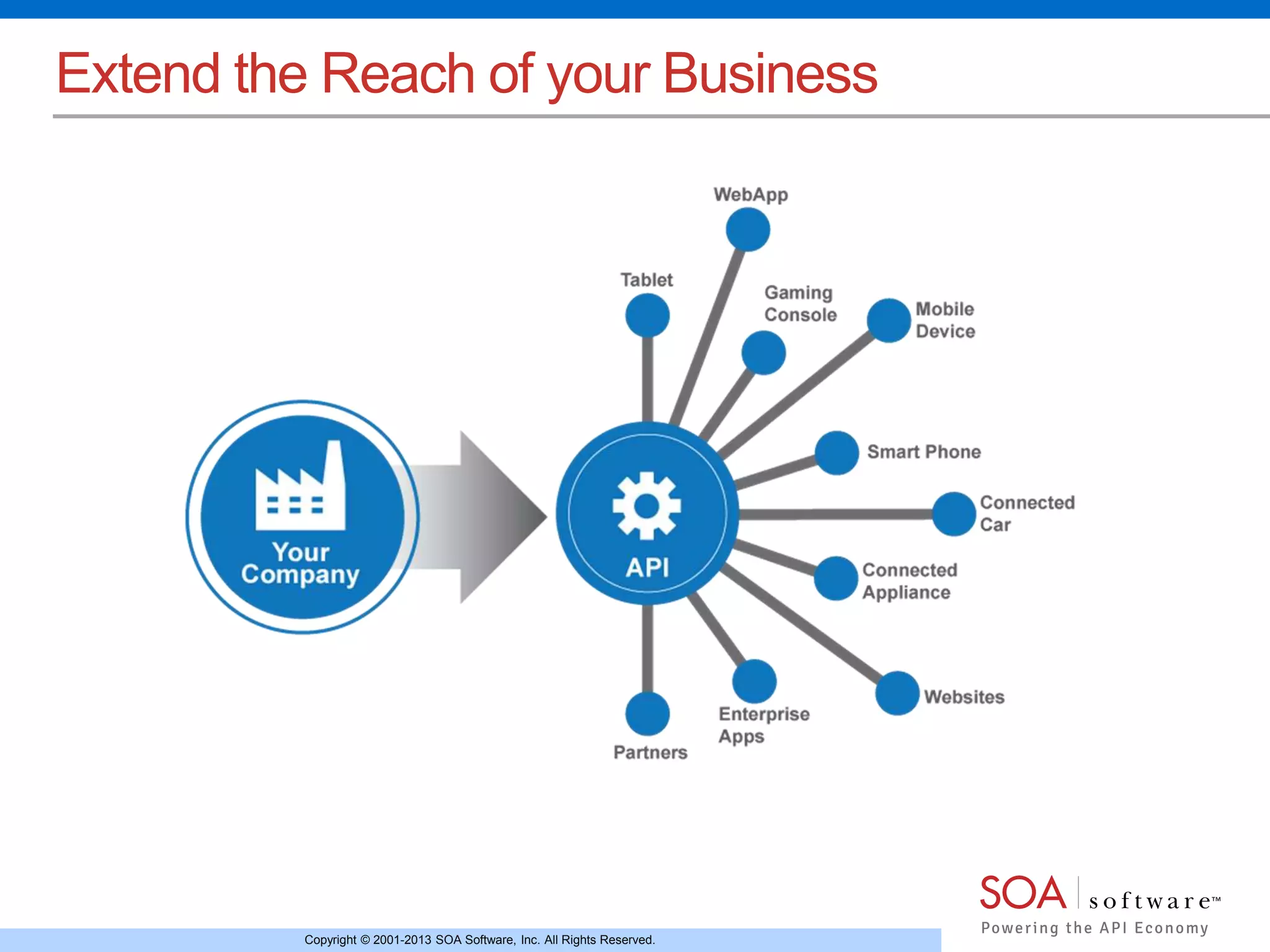 Copyright © 2001-2013 SOA Software, Inc. All Rights Reserved.
Extend the Reach of your Business
 