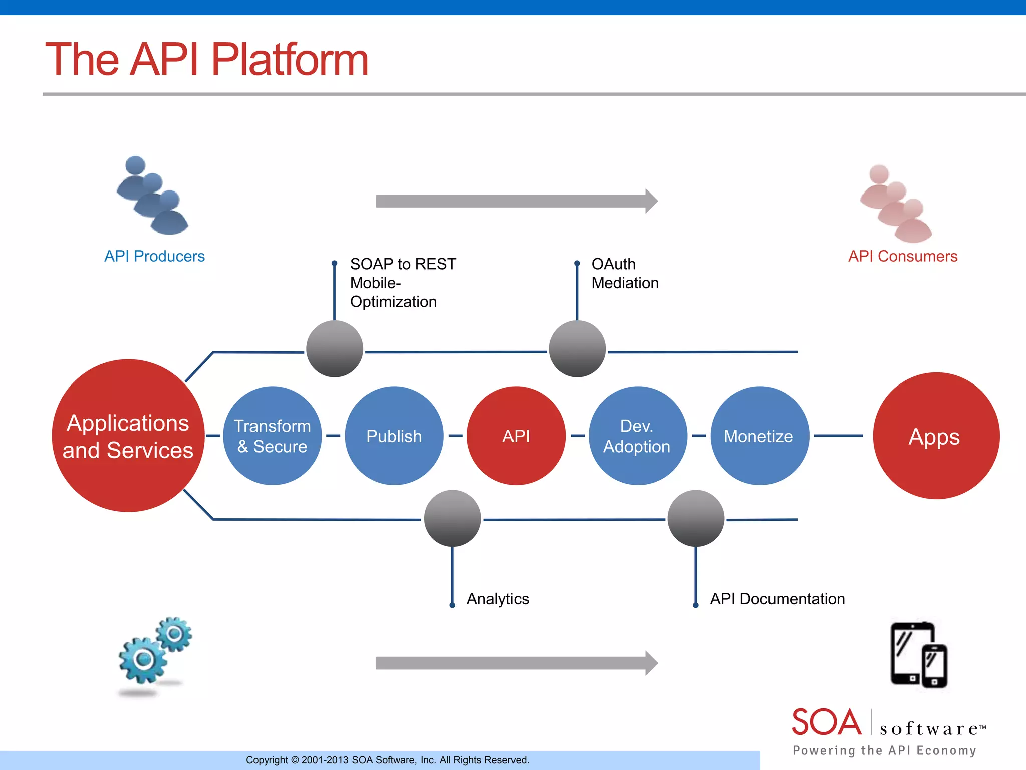 Copyright © 2001-2013 SOA Software, Inc. All Rights Reserved.
The API Platform
Transform
& Secure
Publish Monetize
Dev.
Adoption
API
SOAP to REST
Mobile-
Optimization
OAuth
Mediation
Analytics API Documentation
Applications
and Services
Apps
API Producers API Consumers
 