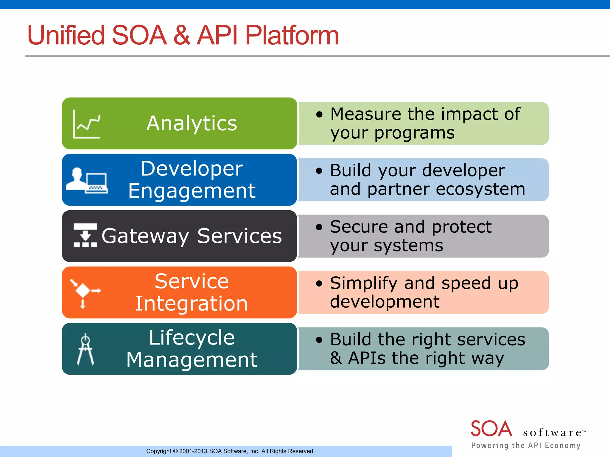 Copyright © 2001-2013 SOA Software, Inc. All Rights Reserved.
Unified SOA & API Platform
• Measure the impact of
your programsAnalytics
• Build your developer
and partner ecosystem
Developer
Engagement
• Secure and protect
your systemsGateway Services
• Simplify and speed up
development
Service
Integration
• Build the right services
& APIs the right way
Lifecycle
Management
 
