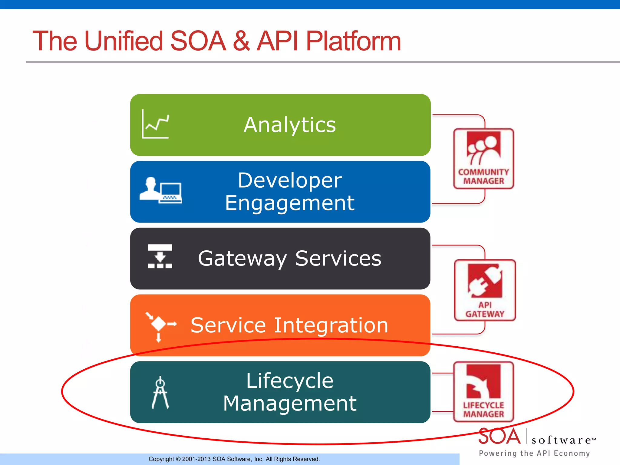 Copyright © 2001-2013 SOA Software, Inc. All Rights Reserved.
The Unified SOA & API Platform
Analytics
Developer
Engagement
Gateway Services
Service Integration
Lifecycle
Management
 