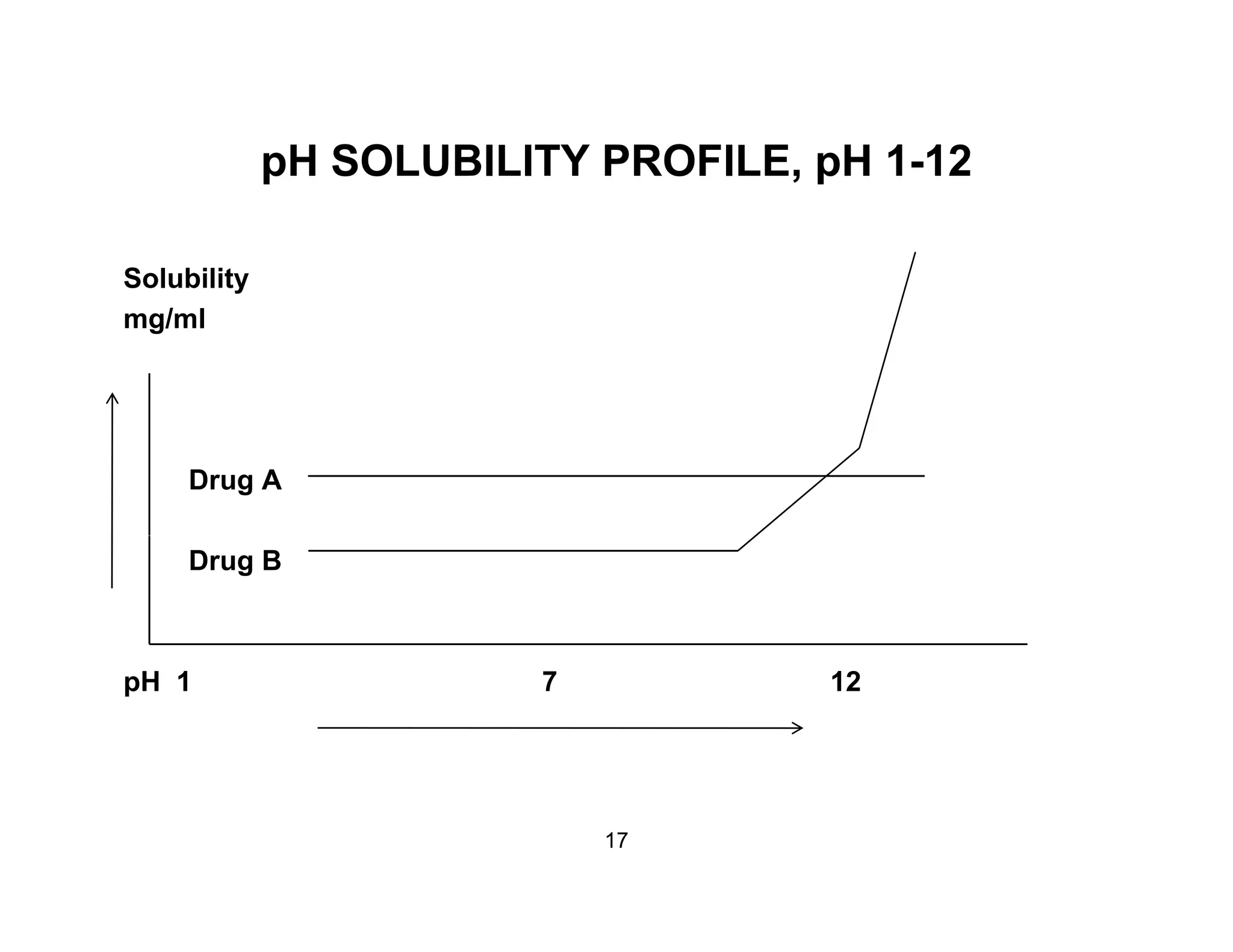 pH SOLUBILITY PROFILE, pH 1-12p SO U O , p
Solubility
mg/ml
Drug A
Drug B
pH 1 7 12
17
 