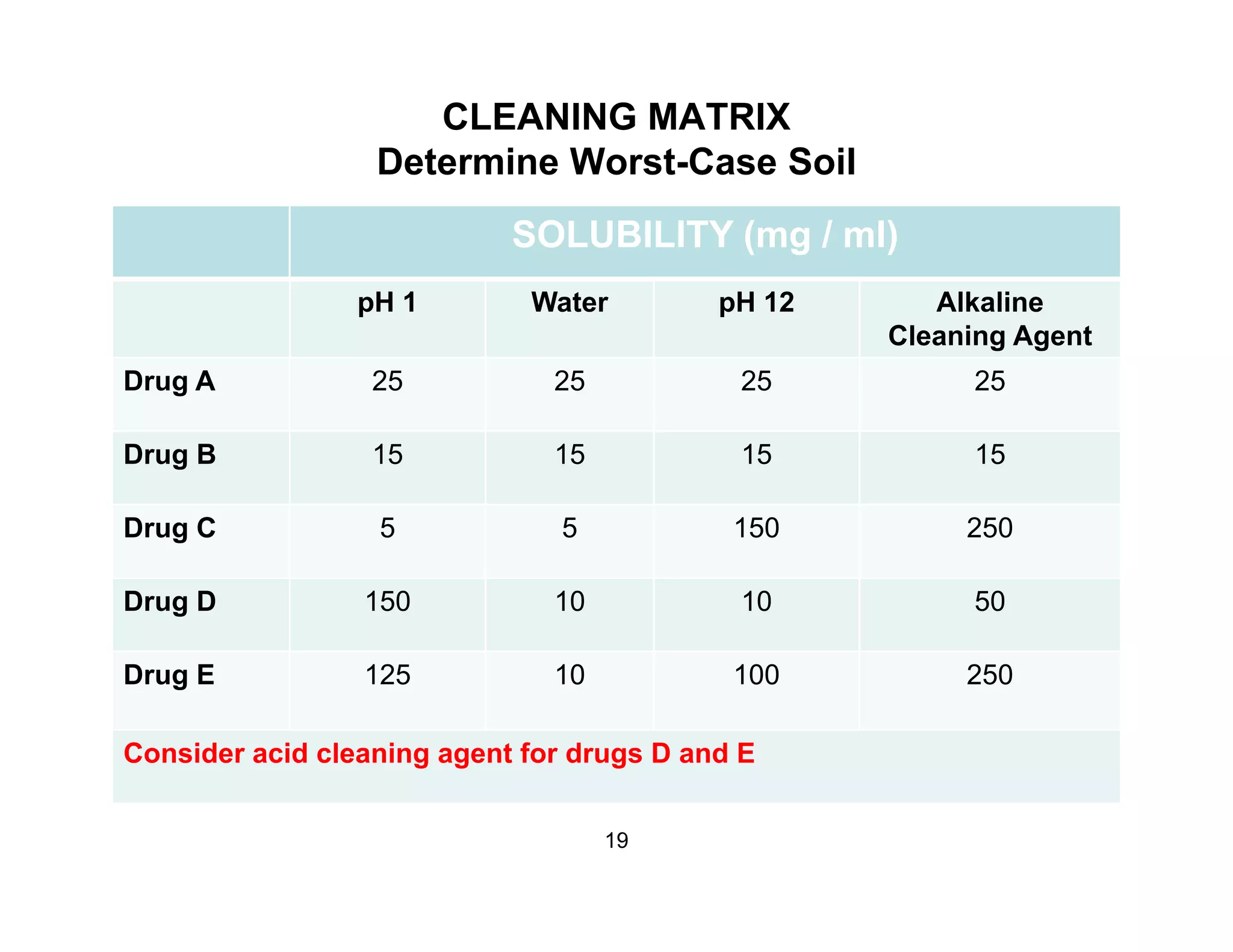 CLEANING MATRIX
Determine Worst-Case Soil
SOLUBILITY (mg / ml)
H 1 W t H 12 Alk lipH 1 Water pH 12 Alkaline
Cleaning Agent
Drug A 25 25 25 25
Drug B 15 15 15 15
Drug C 5 5 150 250Drug C 5 5 150 250
Drug D 150 10 10 50
Drug E 125 10 100 250
Consider acid cleaning agent for drugs D and E
19
 