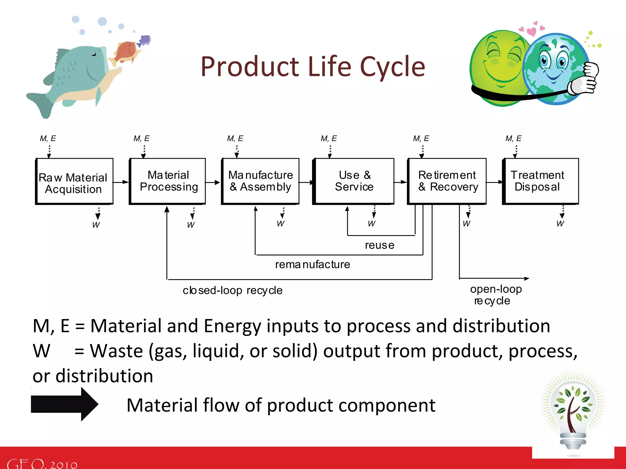 GEO, 2010
Product Life Cycle
Raw Material
Acquisition
Material
Processing
Manufacture
& Assembly
Use &
Service
Retirement
& Recovery
Treatment
Disposal
open-loop
recycle
reuse
remanufacture
closed-loop recycle
M, E
W W W W W
M, E M, E M, E M, EM, E
W
M, E = Material and Energy inputs to process and distribution
W = Waste (gas, liquid, or solid) output from product, process,
or distribution
Material flow of product component
 
