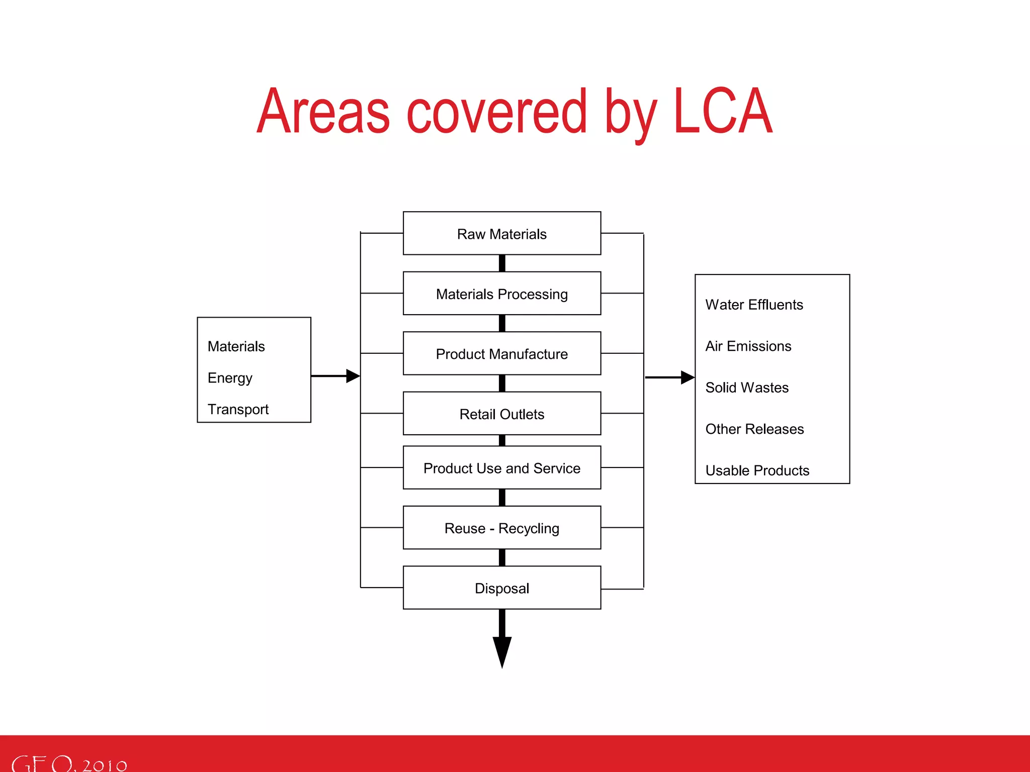 GEO, 2010
Raw Materials
Materials Processing
Product Manufacture
Retail Outlets
Product Use and Service
Reuse - Recycling
Disposal
Materials
Energy
Transport
Water Effluents
Air Emissions
Solid Wastes
Other Releases
Usable Products
Areas covered by LCA
 