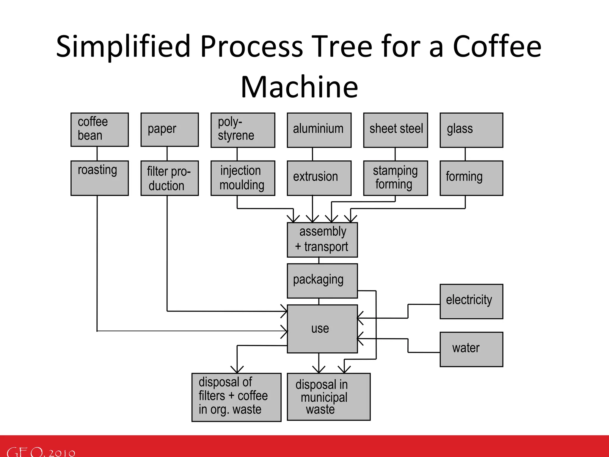 GEO, 2010
assembly
poly-
aluminium
extrusion
+ transport
disposal in
municipal
waste
disposal of
in org. waste
use
paper
duction
filter pro-
sheet steel
stamping
forming
glass
forming
filters + coffee
coffee
roasting
packaging
water
injection
moulding
bean styrene
electricity
Simplified Process Tree for a Coffee
Machine
 