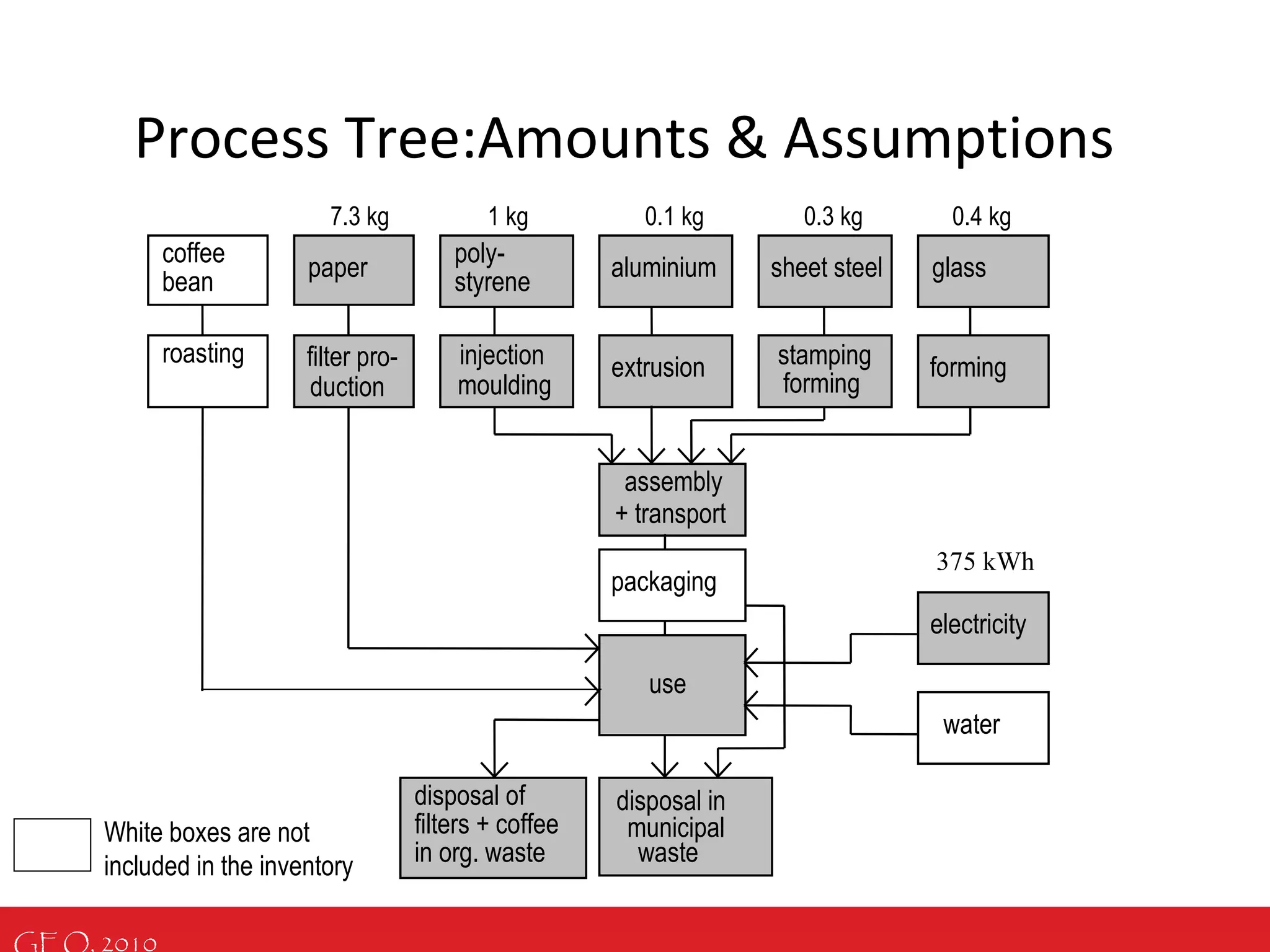GEO, 2010
assembly
poly-
aluminium
extrusion
+ transport
disposal in
municipal
waste
disposal of
in org. waste
use
paper
duction
filter pro-
sheet steel
stamping
forming
glass
forming
filters + coffee
coffee
roasting
packaging
water
injection
moulding
bean styrene
electricity
Process Tree:Amounts & Assumptions
7.3 kg 1 kg 0.1 kg 0.3 kg 0.4 kg
White boxes are not
included in the inventory
375 kWh
 
