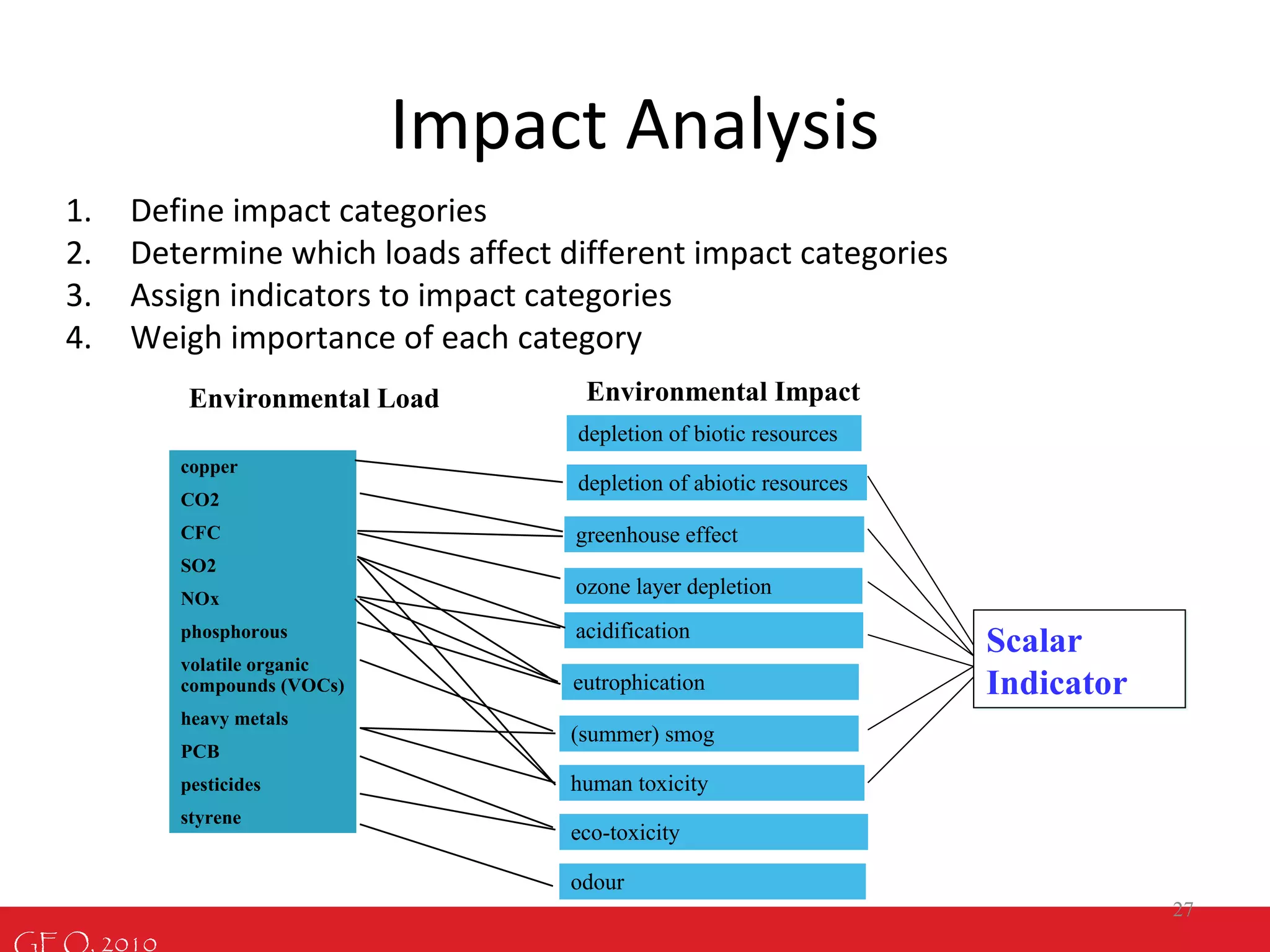 GEO, 2010
Impact Analysis
1. Define impact categories
2. Determine which loads affect different impact categories
3. Assign indicators to impact categories
4. Weigh importance of each category
27
Environmental ImpactEnvironmental Load
greenhouse effect
ozone layer depletion
eutrophication
depletion of abiotic resources
(summer) smog
acidification
copper
CO2
CFC
SO2
NOx
phosphorous
volatile organic
compounds (VOCs)
heavy metals
PCB
pesticides
styrene
eco-toxicity
depletion of biotic resources
human toxicity
odour
Scalar
Indicator
Scalar
Indicator
 