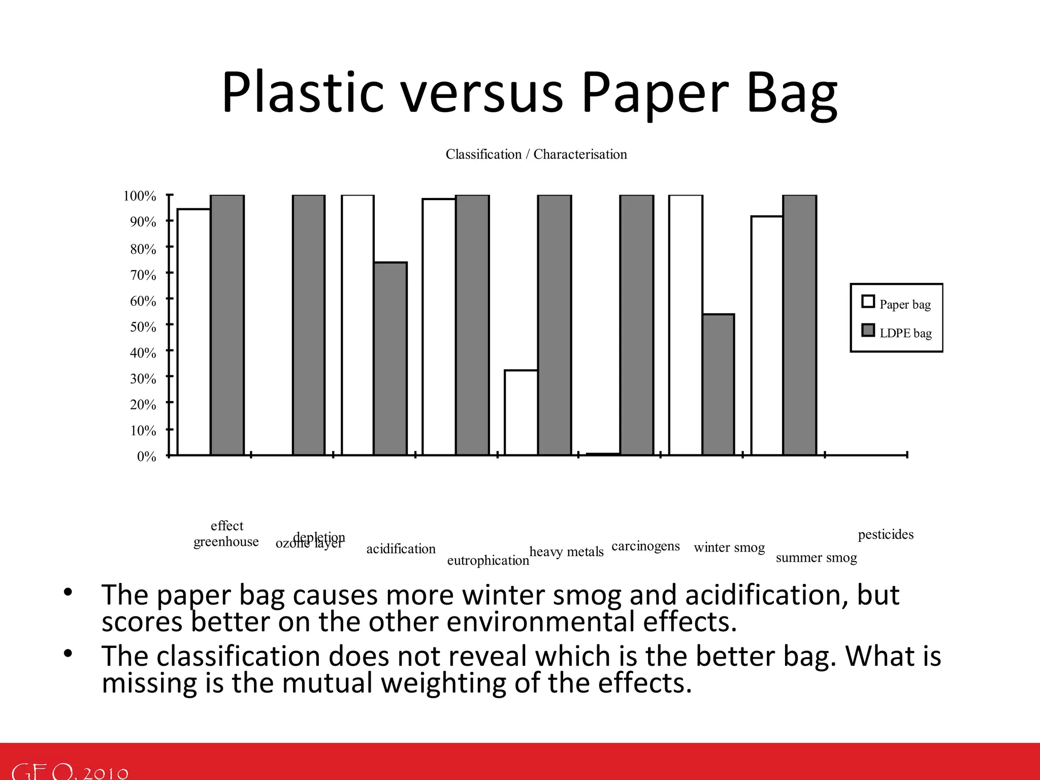 GEO, 2010
Plastic versus Paper Bag
• The paper bag causes more winter smog and acidification, but
scores better on the other environmental effects.
• The classification does not reveal which is the better bag. What is
missing is the mutual weighting of the effects.
Classification / Characterisation
0%
10%
20%
30%
40%
50%
60%
70%
80%
90%
100%
greenhouse
effect
ozone layerdepletion
acidification
eutrophication
heavy metals carcinogens winter smog
summer smog
pesticides
Paper bag
LDPE bag
 