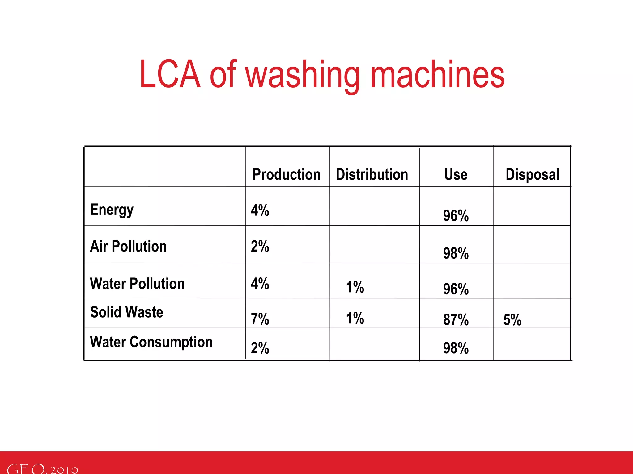GEO, 2010
LCA of washing machines
98%2%Water Consumption
5%87%
1%
7%Solid Waste
96%
1%
4%Water Pollution
98%2%Air Pollution
96%4%Energy
DisposalUseDistributionProduction
 
