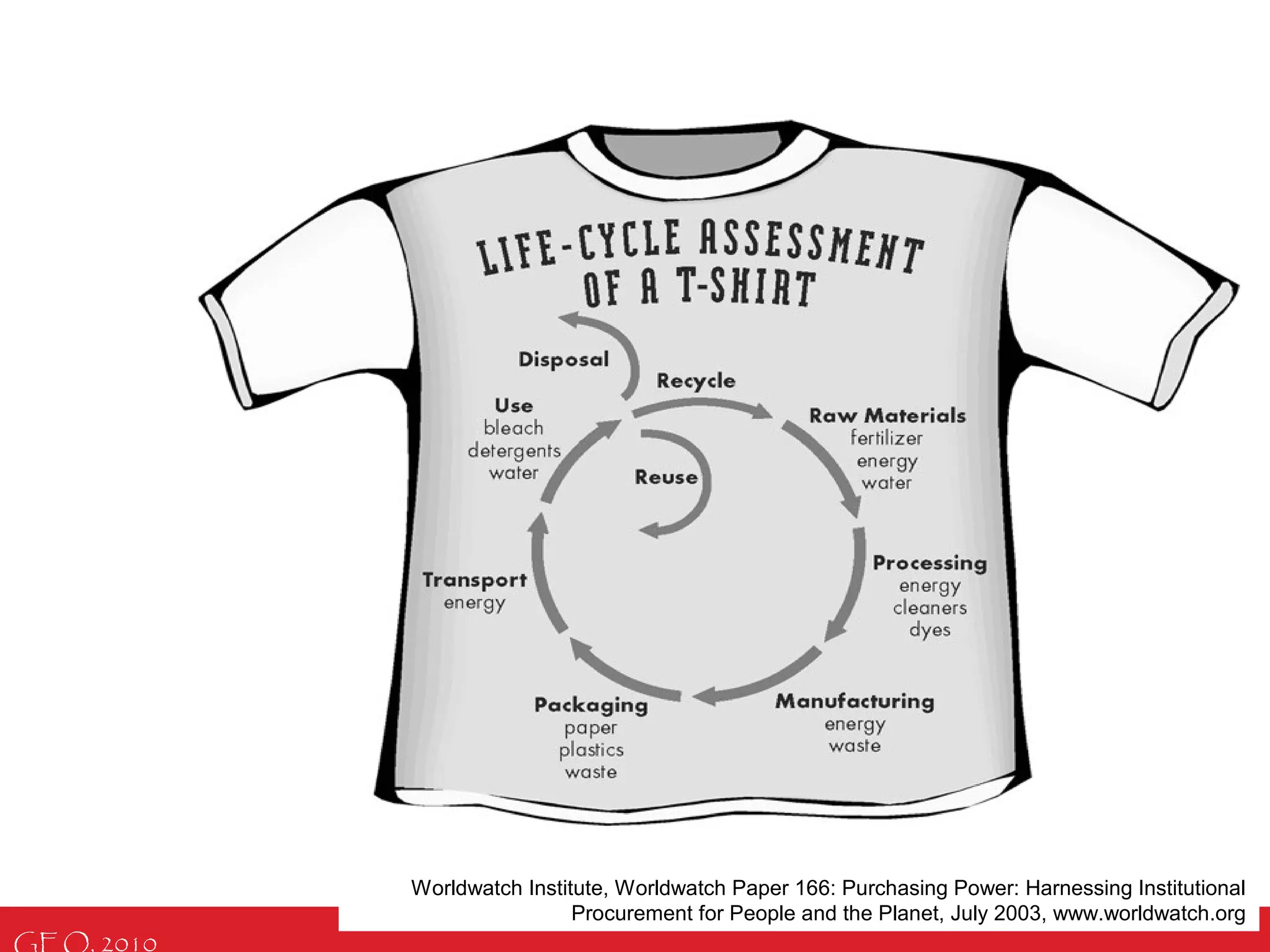 GEO, 2010
Worldwatch Institute, Worldwatch Paper 166: Purchasing Power: Harnessing Institutional
Procurement for People and the Planet, July 2003, www.worldwatch.org
 