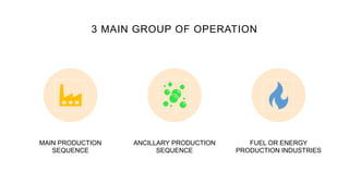 3 MAIN GROUP OF OPERATION
MAIN PRODUCTION
SEQUENCE
ANCILLARY PRODUCTION
SEQUENCE
FUEL OR ENERGY
PRODUCTION INDUSTRIES
 