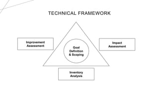 TECHNICAL FRAMEWORK
Goal
Definition
& Scoping
Improvement
Assessment
Impact
Assessment
Inventory
Analysis
 