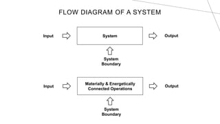 FLOW DIAGRAM OF A SYSTEM
System
Input Output
System
Boundary
Materially & Energetically
Connected Operations
Input Output
System
Boundary
 