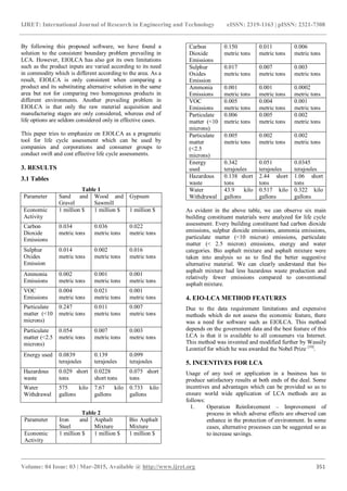 IJRET: International Journal of Research in Engineering and Technology eISSN: 2319-1163 | pISSN: 2321-7308
_______________________________________________________________________________________
Volume: 04 Issue: 03 | Mar-2015, Available @ http://www.ijret.org 351
By following this proposed software, we have found a
solution to the consistent boundary problem prevailing in
LCA. However, EIOLCA has also got its own limitations
such as the product inputs are varied according to its need
in commodity which is different according to the area. As a
result, EIOLCA is only consistent when comparing a
product and its substituting alternative solution in the same
area but not for comparing two homogenous products in
different environments. Another prevailing problem in
EIOLCA is that only the raw material acquisition and
manufacturing stages are only considered, whereas end of
life options are seldom considered only in effective cases.
This paper tries to emphasize on EIOLCA as a pragmatic
tool for life cycle assessment which can be used by
companies and corporations and consumer groups to
conduct swift and cost effective life cycle assessments.
3. RESULTS
3.1 Tables
Table 1
Parameter Sand and
Gravel
Wood and
Sawmill
Gypsum
Economic
Activity
1 million $ 1 million $ 1 million $
Carbon
Dioxide
Emissions
0.034
metric tons
0.036
metric tons
0.022
metric tons
Sulphur
Oxides
Emission
0.014
metric tons
0.002
metric tons
0.016
metric tons
Ammonia
Emissions
0.002
metric tons
0.001
metric tons
0.001
metric tons
VOC
Emissions
0.004
metric tons
0.021
metric tons
0.001
metric tons
Particulate
matter (<10
microns)
0.247
metric tons
0.011
metric tons
0.007
metric tons
Particulate
matter (<2.5
microns)
0.054
metric tons
0.007
metric tons
0.003
metric tons
Energy used 0.0839
terajoules
0.139
terajoules
0.099
terajoules
Hazardous
waste
0.029 short
tons
0.0228
short tons
0.075 short
tons
Water
Withdrawal
575 kilo
gallons
7.67 kilo
gallons
0.733 kilo
gallons
Table 2
Parameter Iron and
Steel
Asphalt
Mixture
Bio Asphalt
Mixture
Economic
Activity
1 million $ 1 million $ 1 million $
Carbon
Dioxide
Emissions
0.150
metric tons
0.011
metric tons
0.006
metric tons
Sulphur
Oxides
Emission
0.017
metric tons
0.007
metric tons
0.003
metric tons
Ammonia
Emissions
0.001
metric tons
0.001
metric tons
0.0002
metric tons
VOC
Emissions
0.005
metric tons
0.004
metric tons
0.001
metric tons
Particulate
matter (<10
microns)
0.006
metric tons
0.005
metric tons
0.002
metric tons
Particulate
matter
(<2.5
microns)
0.005
metric tons
0.002
metric tons
0.002
metric tons
Energy
used
0.342
terajoules
0.051
terajoules
0.0345
terajoules
Hazardous
waste
0.138 short
tons
2.44 short
tons
1.06 short
tons
Water
Withdrawal
43.9 kilo
gallons
0.517 kilo
gallons
0.322 kilo
gallons
As evident in the above table, we can observe six main
building constituent materials were analyzed for life cycle
assessment. Every building constituent had carbon dioxide
emissions, sulphur dioxide emissions, ammonia emissions,
particulate matter (<10 micron) emissions, particulate
matter (< 2.5 micron) emissions, energy and water
categories. Bio asphalt mixture and asphalt mixture were
taken into analysis so as to find the better suggestive
alternative material. We can clearly understand that bio
asphalt mixture had less hazardous waste production and
relatively fewer emissions compared to conventional
asphalt mixture.
4. EIO-LCA METHOD FEATURES
Due to the data requirement limitations and expensive
methods which do not assess the economic feature, there
was a need for software such as EIOLCA. This method
depends on the government data and the best feature of this
LCA is that it is available to all consumers via Internet.
This method was invented and modified further by Wassily
Leontief for which he was awarded the Nobel Prize [10]
.
5. INCENTIVES FOR LCA
Usage of any tool or application in a business has to
produce satisfactory results at both ends of the deal. Some
incentives and advantages which can be provided so as to
ensure world wide application of LCA methods are as
follows:
1. Operation Reinforcement – Improvement of
process in which adverse effects are observed can
enhance in the protection of environment. In some
cases, alternative processes can be suggested so as
to increase savings.
 