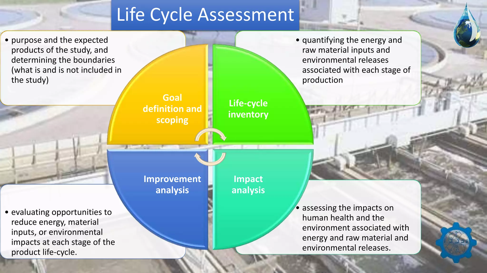 Life Cycle Assessment of Wastewater Treatment Plant.pptx