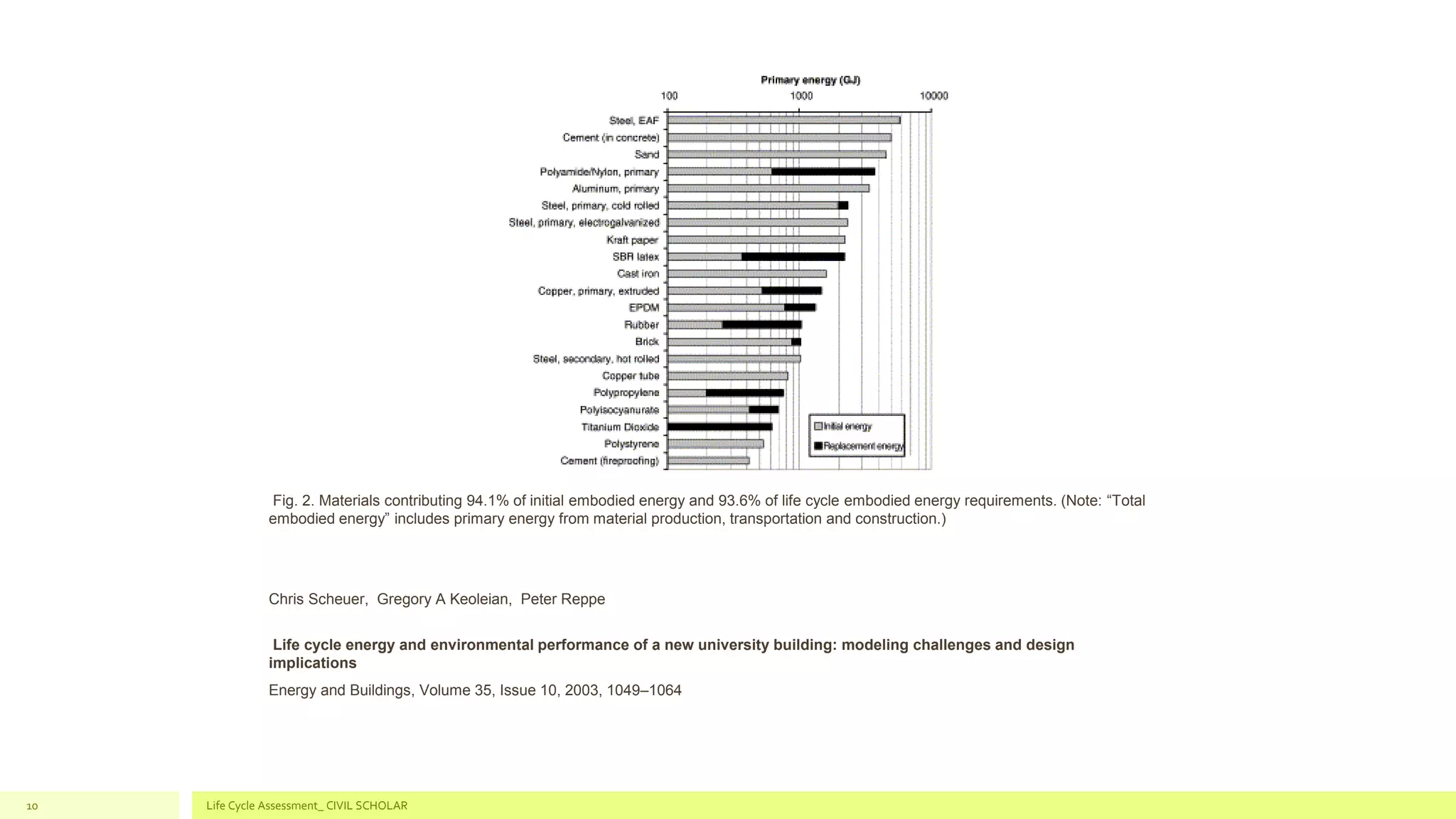 Fig. 2. Materials contributing 94.1% of initial embodied energy and 93.6% of life cycle embodied energy requirements. (Note: “Total
embodied energy” includes primary energy from material production, transportation and construction.)
Chris Scheuer, Gregory A Keoleian, Peter Reppe
Life cycle energy and environmental performance of a new university building: modeling challenges and design
implications
Energy and Buildings, Volume 35, Issue 10, 2003, 1049–1064
Life Cycle Assessment_ CIVIL SCHOLAR10
 
