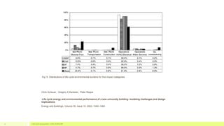 Fig. 5. Distributions of life cycle environmental burdens for five impact categories.
Chris Scheuer, Gregory A Keoleian, Peter Reppe
Life cycle energy and environmental performance of a new university building: modeling challenges and design
implications
Energy and Buildings, Volume 35, Issue 10, 2003, 1049–1064
Life Cycle Assessment_ CIVIL SCHOLAR11
 