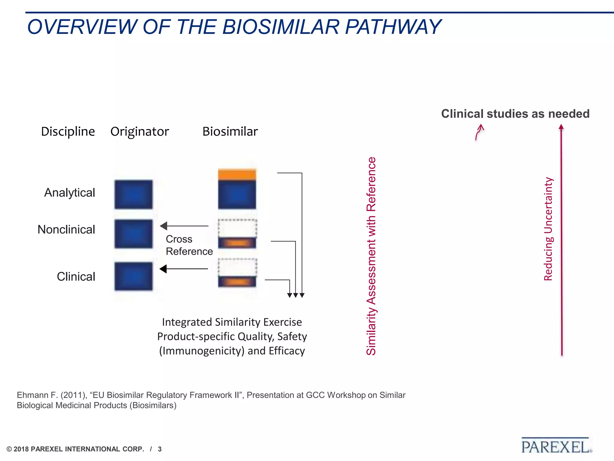 © 2018 PAREXEL INTERNATIONAL CORP. / 3
OVERVIEW OF THE BIOSIMILAR PATHWAY
Clinical studies as needed
SimilarityAssessmentwithReference
ReducingUncertainty
Discipline Originator Biosimilar
Integrated Similarity Exercise
Product-specific Quality, Safety
(Immunogenicity) and Efficacy
Cross
Reference
Ehmann F. (2011), “EU Biosimilar Regulatory Framework II”, Presentation at GCC Workshop on Similar
Biological Medicinal Products (Biosimilars)
Analytical
Nonclinical
Clinical
 