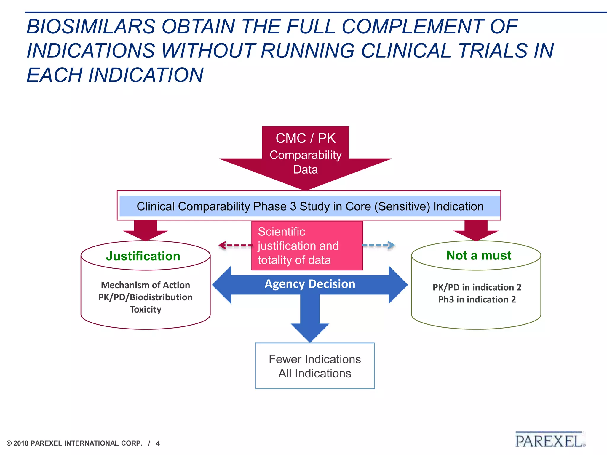 © 2018 PAREXEL INTERNATIONAL CORP. / 4
BIOSIMILARS OBTAIN THE FULL COMPLEMENT OF
INDICATIONS WITHOUT RUNNING CLINICAL TRIALS IN
EACH INDICATION
PK/PD in indication 2
Ph3 in indication 2
Mechanism of Action
PK/PD/Biodistribution
Toxicity
CMC / PK
Comparability
Data
Fewer Indications
All Indications
Clinical Comparability Phase 3 Study in Core (Sensitive) Indication
Agency Decision
Scientific
justification and
totality of data Not a mustJustification
 