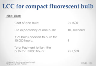LCC for compact fluorescent bulb
5/27/2014
College Of Electrical And Mechanical
Engineering, NUST, Pakistan
18
Initial cost:
Cost of one bulb: Rs 1500
Life expectancy of one bulb: 10,000 hours
# of bulbs needed to burn for
10,000 hours: 1
Total Payment to light the
bulb for 10,000 hours: Rs 1,500
 