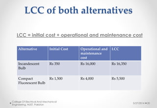 LCC of both alternatives
5/27/2014
College Of Electrical And Mechanical
Engineering, NUST, Pakistan
20
LCC = initial cost + operational and maintenance cost
Alternative Initial Cost Operational and
maintenance
cost
LCC
Incandescent
Bulb
Rs 350 Rs 16,000 Rs 16,350
Compact
Fluorescent Bulb
Rs 1,500 Rs 4,000 Rs 5,500
 