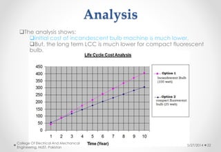 Analysis
5/27/2014
College Of Electrical And Mechanical
Engineering, NUST, Pakistan
22
The analysis shows:
initial cost of incandescent bulb machine is much lower.
But, the long term LCC is much lower for compact fluorescent
bulb.
 