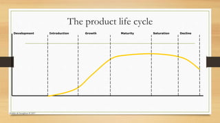 The product life cycle
Development Introduction Growth Maturity Saturation Decline
Hodder & Stoughton © 2017
 