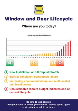 Window and Door Lifecycle
                             Where are you today?

                                          Lifecycle Curve All Components




1    2   3   4   5   6   7   8   9   10   11   12   13   14   15   16   17   18   19   20   21   22   23   24   25   26   27   28   29   30




     1                                               2                                            3              4


1 New Installation or full Capital Stretch
2 Start of consistent component failure
3 Increasing component failure and multi sealed
  unit breakdowns
4 Unsustainable repairs budget indicates end of
  current lifecycle


                       It's time to take control:
    Plot your curve - Choose your service - reduce spend - gain
                  cost certainty - talk to us today
 