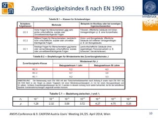 ANSYS Conference & 9. CADFEM Austria Users` Meeting 24./25. April 2014, Wien 10
Zuverlässigkeitsindex ß nach EN 1990
 