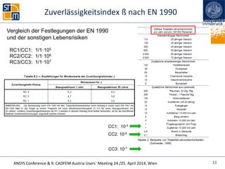 ANSYS Conference & 9. CADFEM Austria Users` Meeting 24./25. April 2014, Wien 11
Zuverlässigkeitsindex ß nach EN 1990
Vergleich der Festlegungen der EN 1990
und der sonstigen Lebensrisiken
RC1/CC1: 1/1·105
RC2/CC2: 1/1·106
RC3/CC3: 1/1·107
CC1: 10-5
CC2: 10-6
CC3: 10-7
 