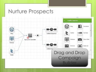 Nurture Prospects




                    Drag and Drop
                      Campaign
                       Builder
 