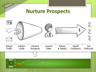 Nurture Prospects




SEO
AD     +   +

PPC
 