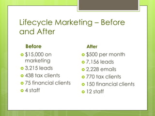 Lifecycle Marketing – Before
and After
  Before                   After
 $15,000 on              $500  per month
  marketing               7,156 leads
 3,215 leads             2,228 emails
 438 tax clients         770 tax clients
 75 financial clients    150 financial clients
 4 staff                 12 staff
 