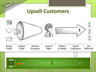 Upsell Customers




SEO
AD     +   +
               $     +   +

PPC
 