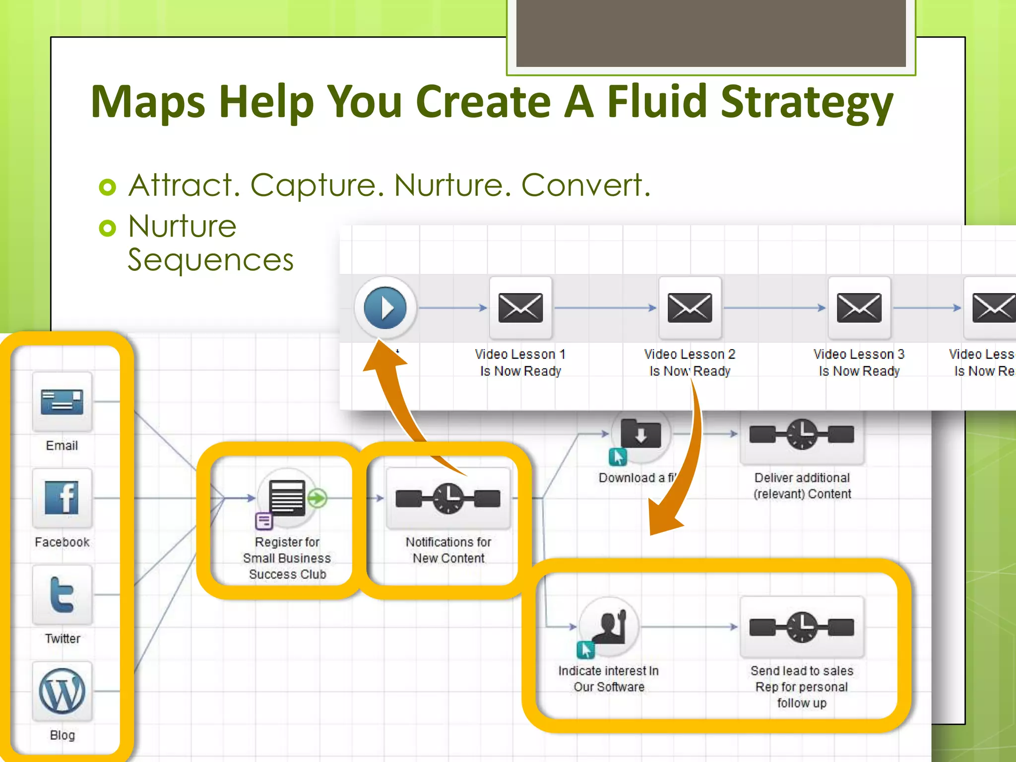 Maps Help You Create A Fluid Strategy
   Attract. Capture. Nurture. Convert.
   Nurture
    Sequences
 