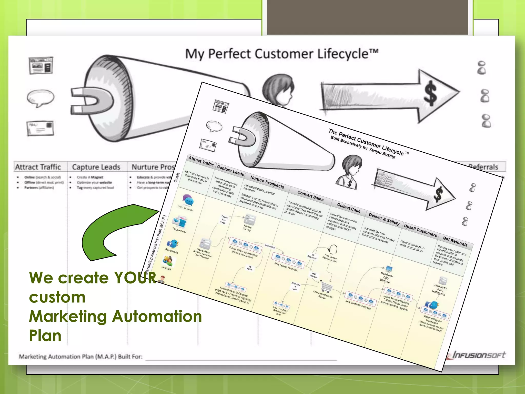 We create YOUR
custom
Marketing Automation
Plan
 