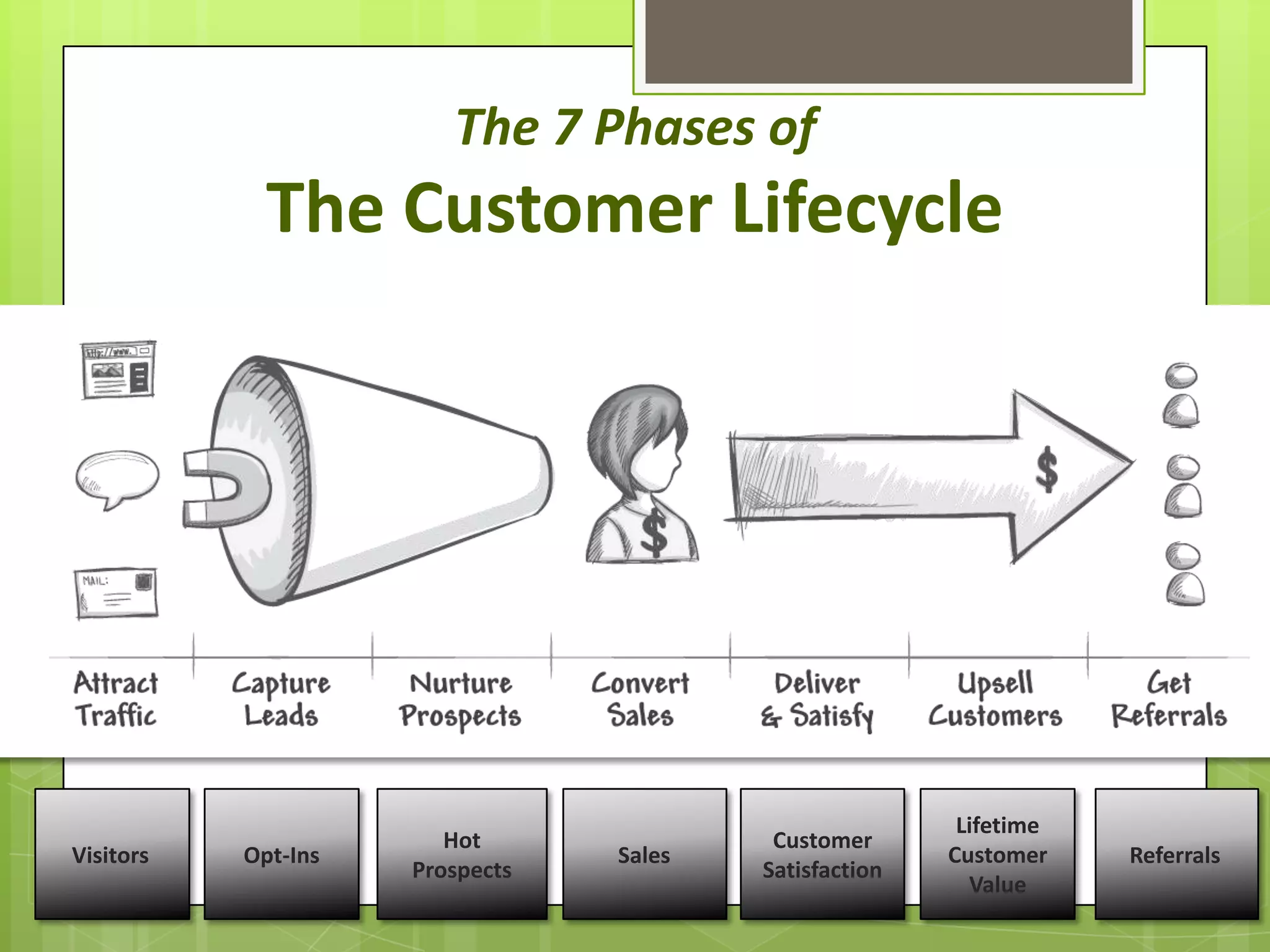 The 7 Phases of
             The Customer Lifecycle




                                                         Lifetime
                        Hot               Customer
Visitors   Opt-Ins               Sales                  Customer    Referrals
                     Prospects           Satisfaction
                                                          Value
 