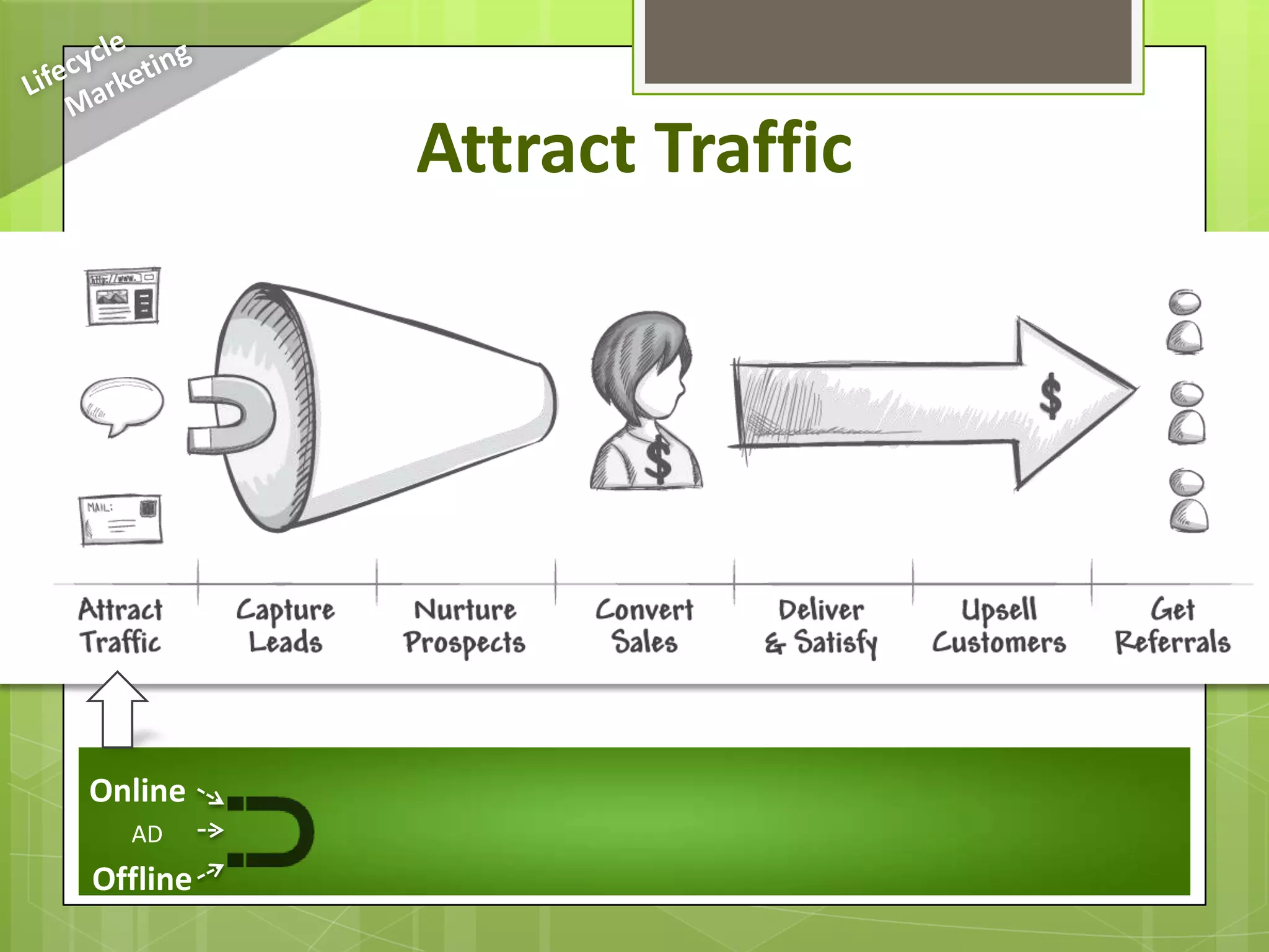 Attract Traffic




Online
  AD
Offline
 