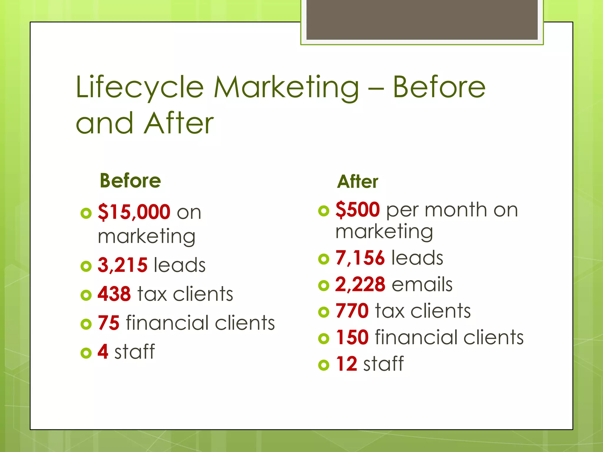 Lifecycle Marketing – Before
and After
  Before                   After
 $15,000 on              $500  per month on
  marketing                marketing
 3,215 leads             7,156 leads
                          2,228 emails
 438 tax clients
                          770 tax clients
 75 financial clients
                          150 financial clients
 4 staff
                          12 staff
 