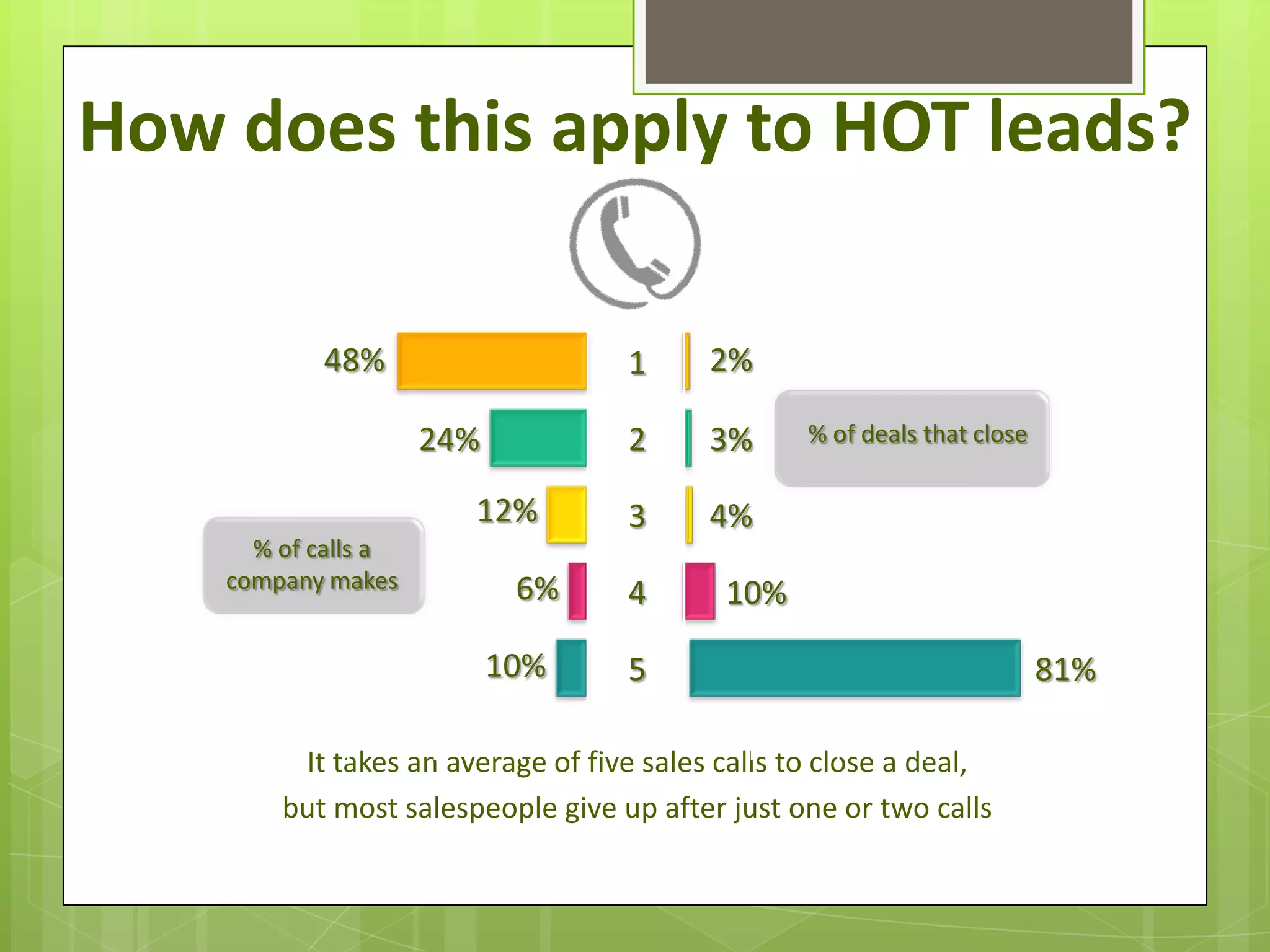How does this apply to HOT leads?

           48%                     1      2%

                     24%           2      3%      % of deals that close


                       12%         3      4%
      % of calls a
    company makes           6%     4       10%

                           10%     5                                      81%

         It takes an average of five sales calls to close a deal,
        but most salespeople give up after just one or two calls
 