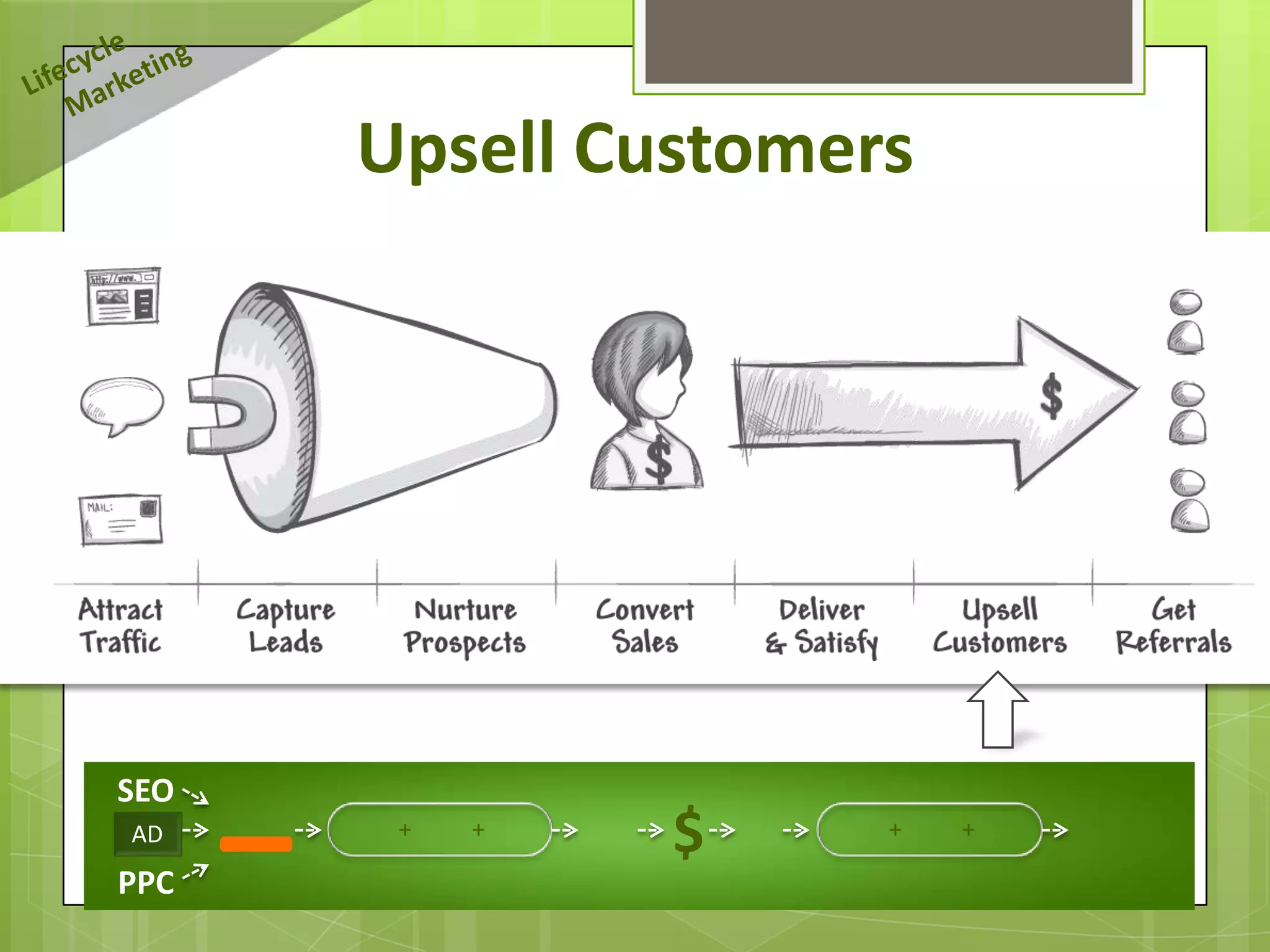 Upsell Customers




SEO
AD     +   +
               $     +   +

PPC
 