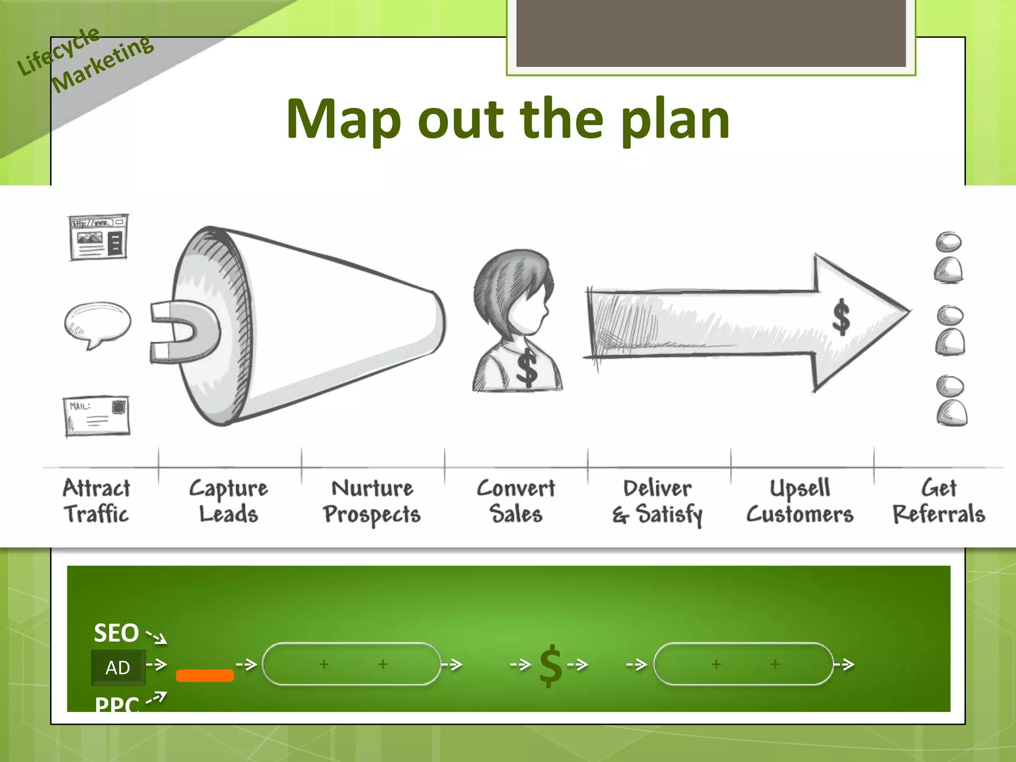 Map out the plan




SEO
AD     +   +
               $     +   +

PPC
 