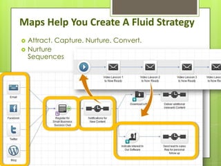 Maps Help You Create A Fluid Strategy
   Attract. Capture. Nurture. Convert.
   Nurture
    Sequences
 
