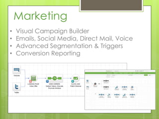 Marketing
•   Visual Campaign Builder
•   Emails, Social Media, Direct Mail, Voice
•   Advanced Segmentation & Triggers
•   Conversion Reporting
 