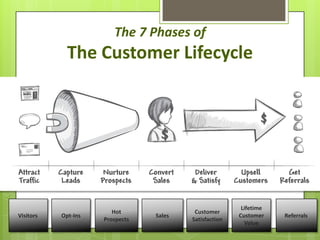 The 7 Phases of
             The Customer Lifecycle




                                                         Lifetime
                        Hot               Customer
Visitors   Opt-Ins               Sales                  Customer    Referrals
                     Prospects           Satisfaction
                                                          Value
 