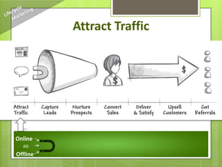 Attract Traffic




Online
  AD
Offline
 