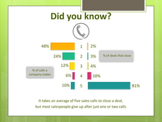 Did you know?

       48%                      1     2%

                 24%            2     3%      % of deals that close


                   12%          3     4%
  % of calls a
company makes           6%      4      10%

                       10%      5                                     81%


     It takes an average of five sales calls to close a deal,
    but most salespeople give up after just one or two calls
 