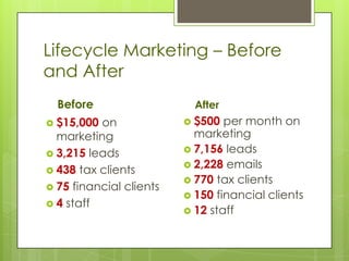 Lifecycle Marketing – Before
and After
  Before                   After
 $15,000 on              $500  per month on
  marketing                marketing
 3,215 leads             7,156 leads
                          2,228 emails
 438 tax clients
                          770 tax clients
 75 financial clients
                          150 financial clients
 4 staff
                          12 staff
 
