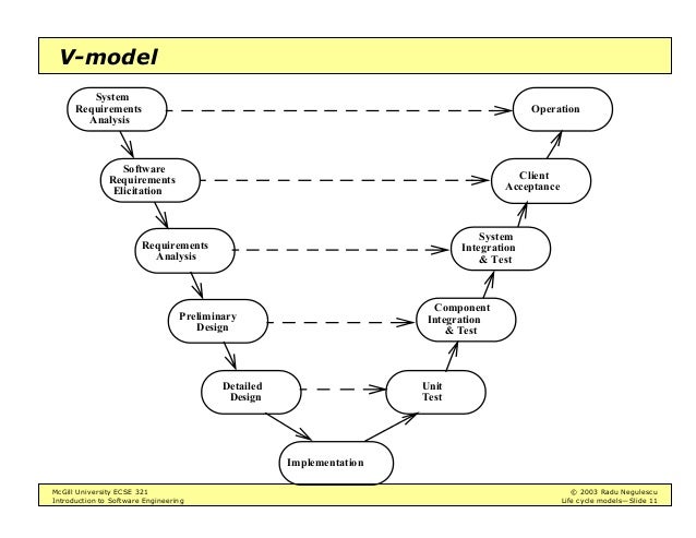 Intro to Software Engineering - Life Cycle Models