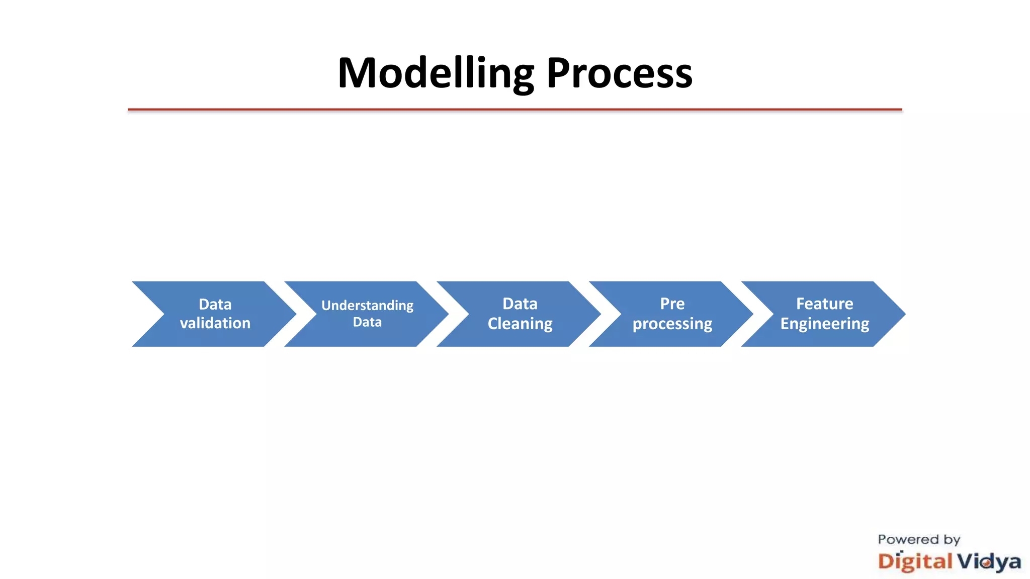 Modelling Process
Data
validation
Understanding
Data
Data
Cleaning
Pre
processing
Feature
Engineering
 
